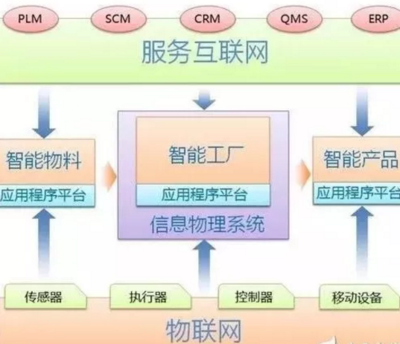 智能制造與工業互聯網 信息技術驅動的工業革命